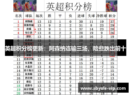 英超积分榜更新：阿森纳连输三场，险些跌出前十